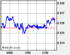 Australian Dollar vs Pound Sterling AUD vs GBP Forex Chart